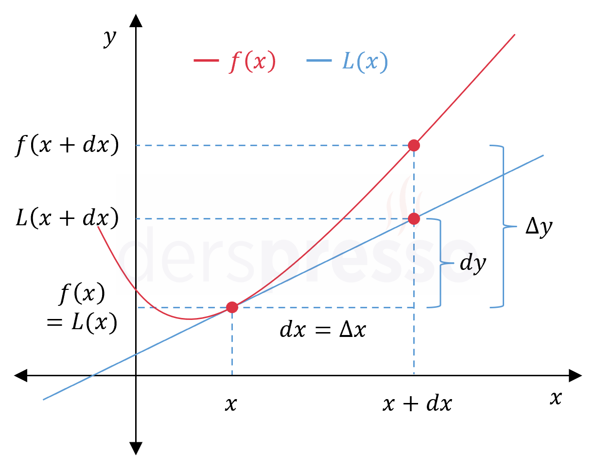 Diferansiyel
