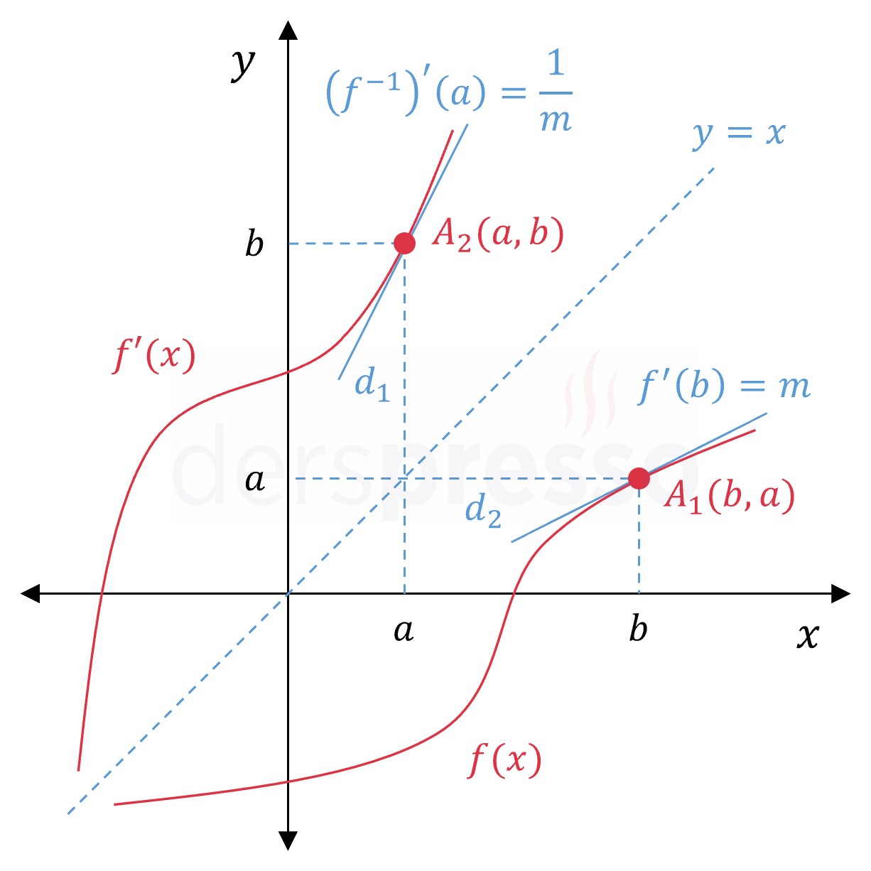 Fonksiyon - ters fonksiyon türev ilişkisi