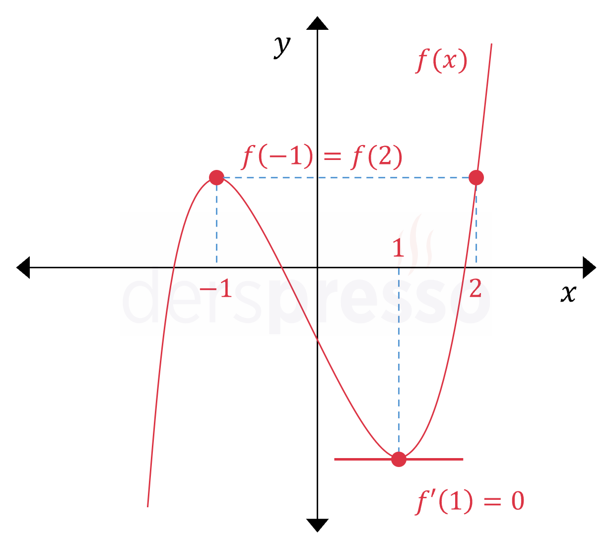 Rolle teoremi (örnek)