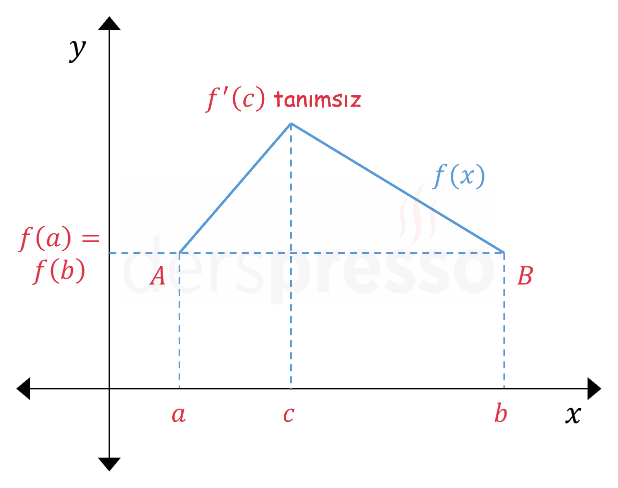 Rolle teoremi koşulunu sağlamayan fonksiyon