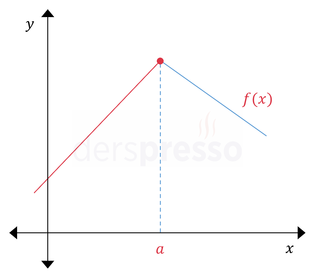 Türevlenebilir olmayan fonksiyon (soldan ve sağdan türevler eşit değil)