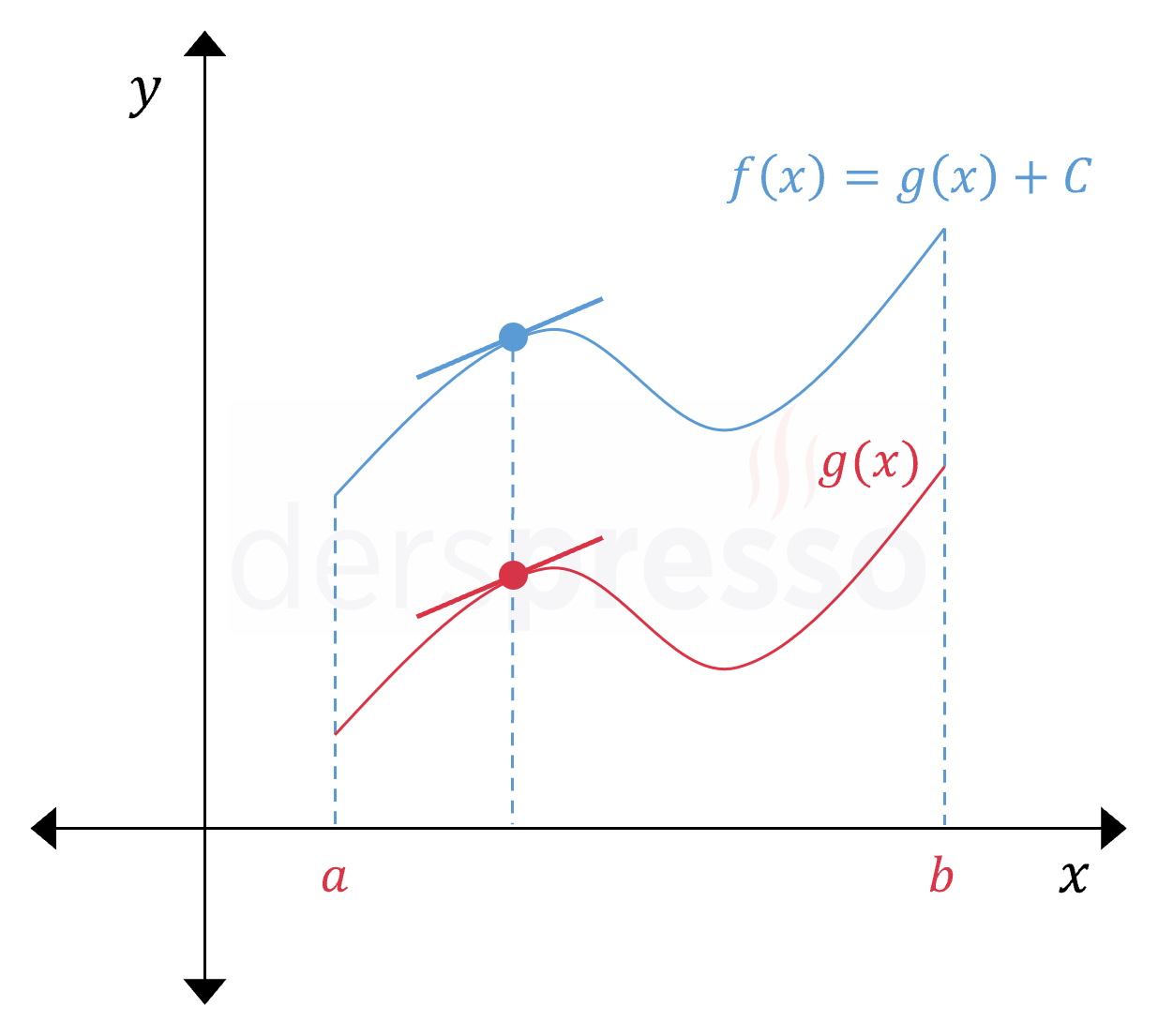 Ortalama değer teoremi (sonuç 2)