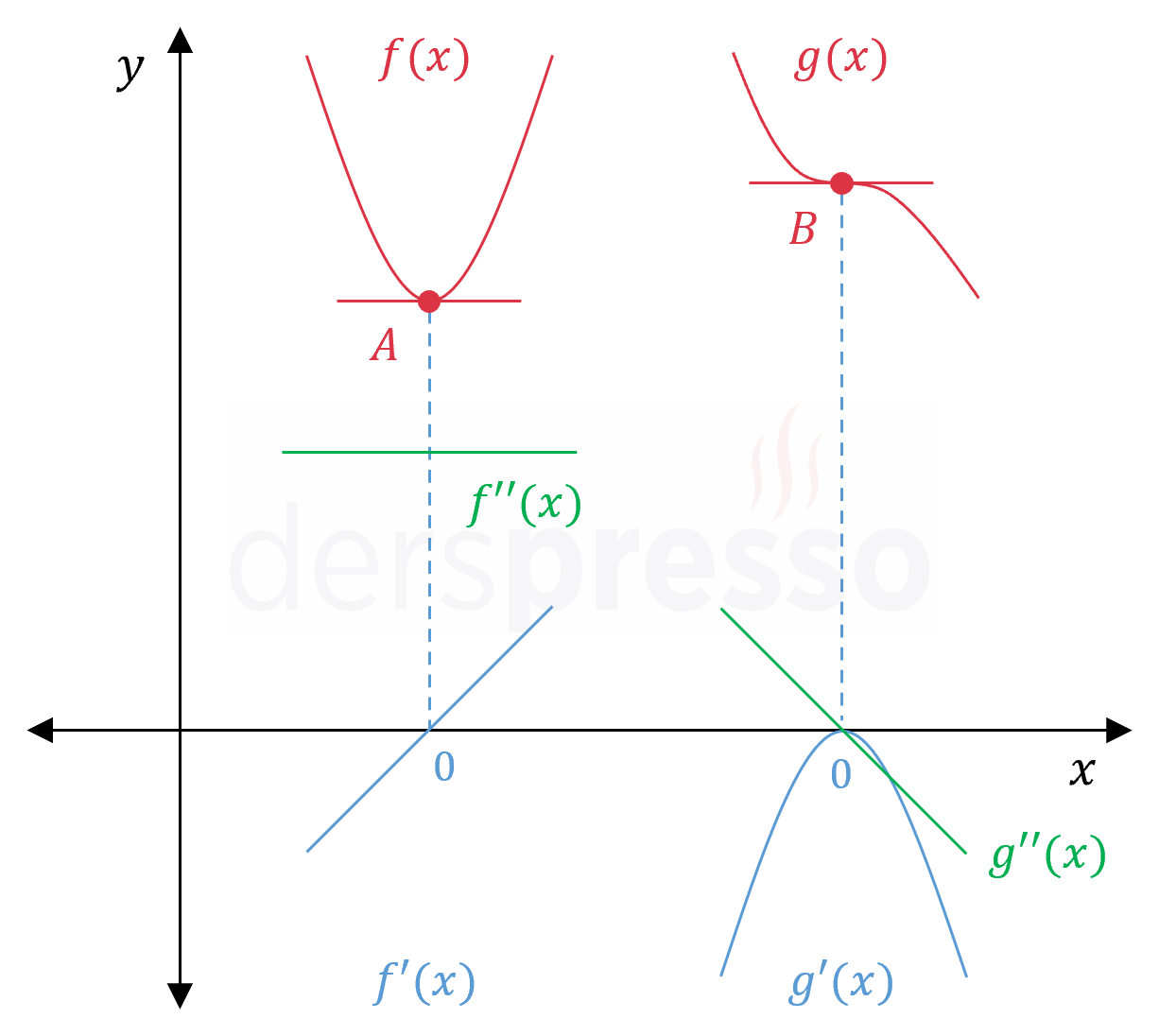 İkinci türev testi (yerel minimum)