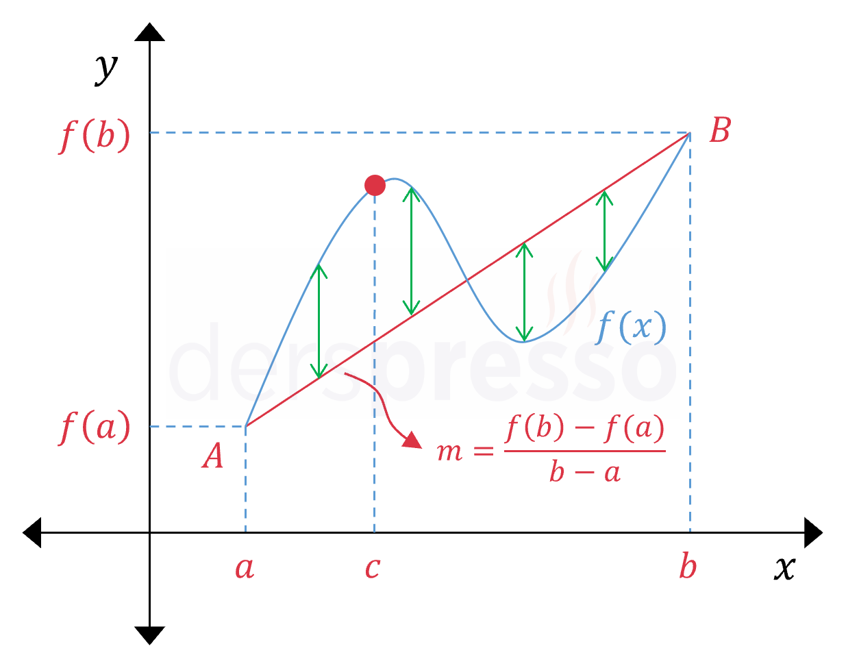 Ortalama değer teoremi (ispat)