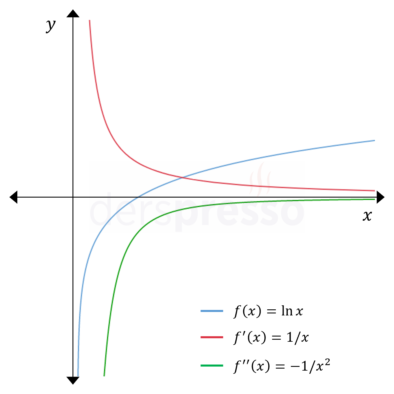 Logaritma fonksiyonu ve türevlerinin grafiği