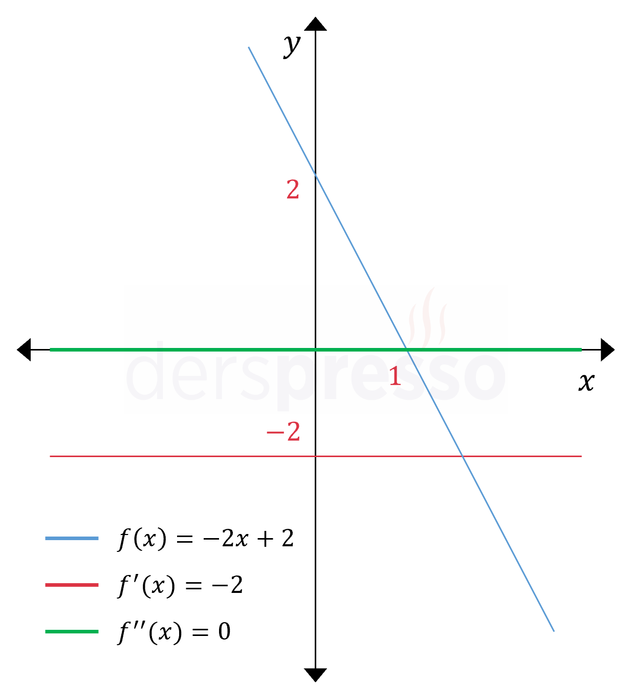 Doğrusal fonksiyon ve türevlerinin grafiği
