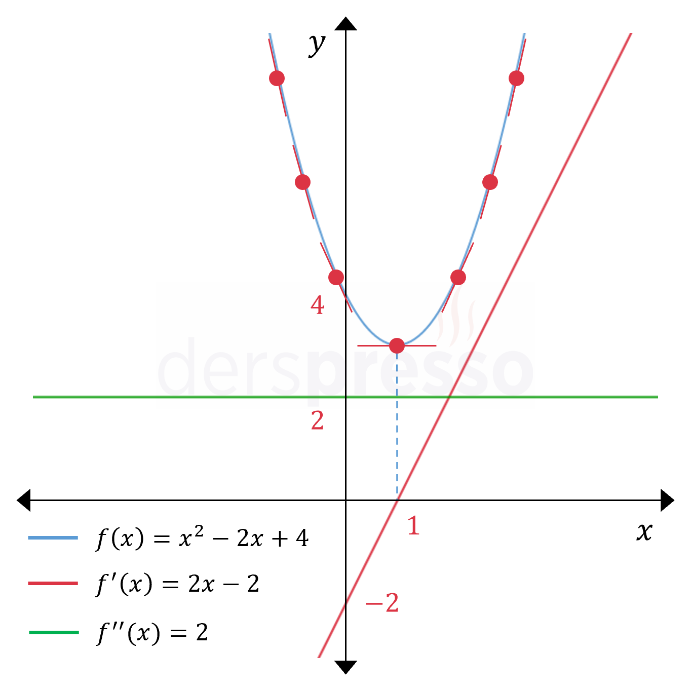 İkinci dereceden polinom fonksiyonu ve türevlerinin grafiği