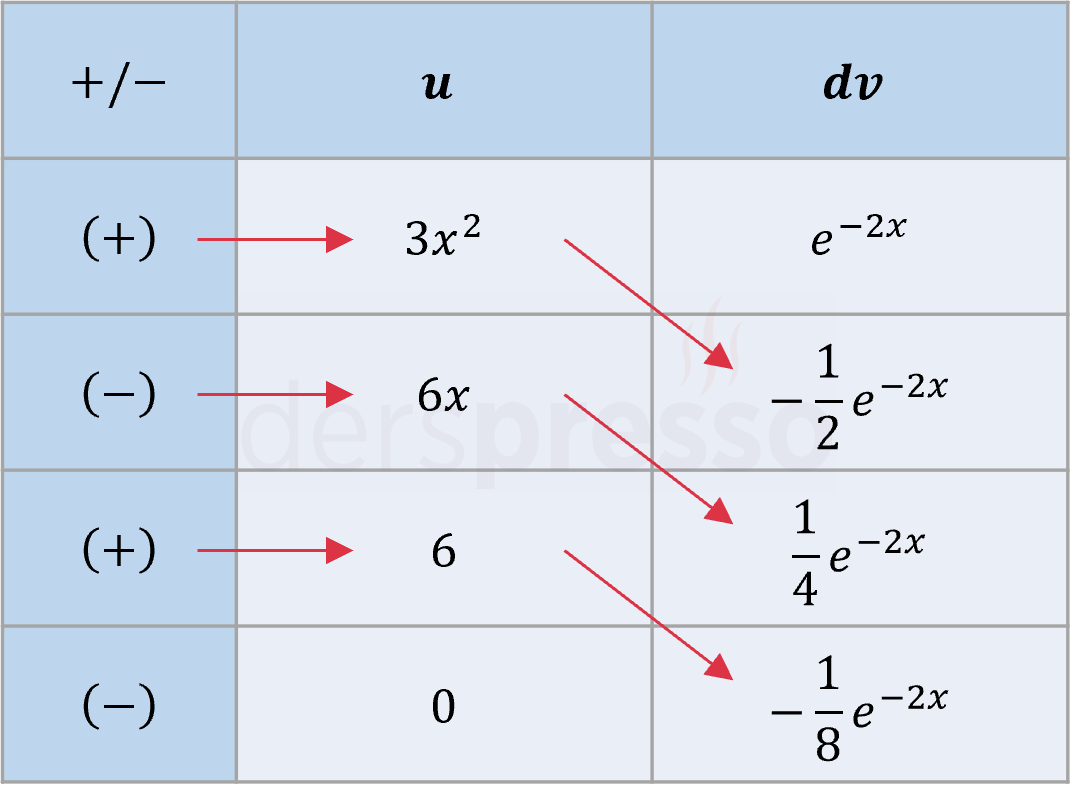 Kısmi integral tablo yöntemi (örnek)