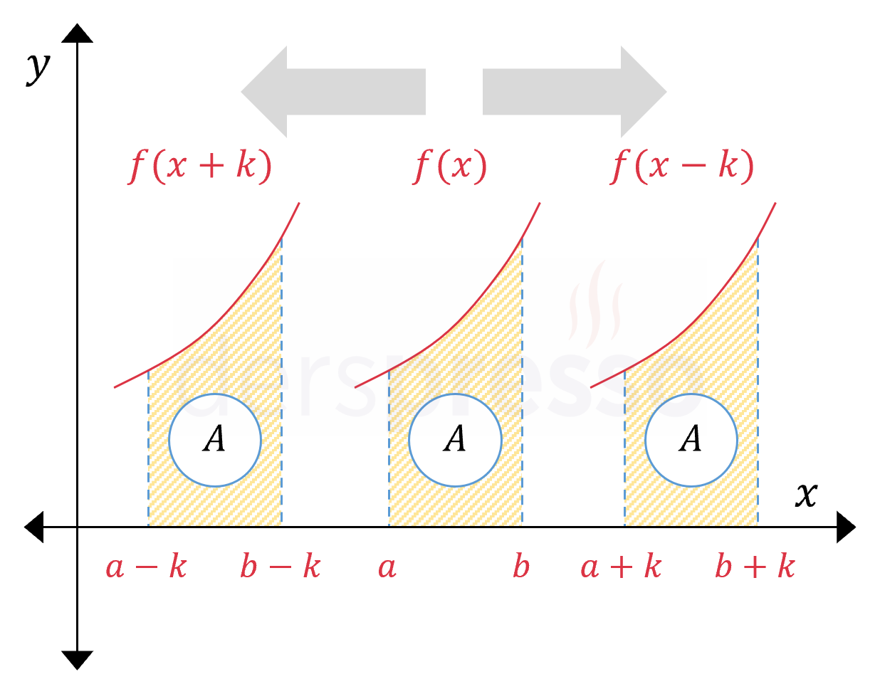 Ötelenmiş fonksiyonun integrali