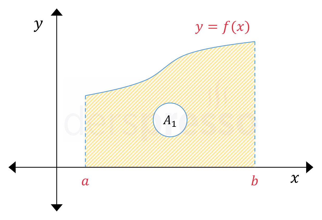 Eğri ile x-ekseni arasındaki alan (f(x) > 0)
