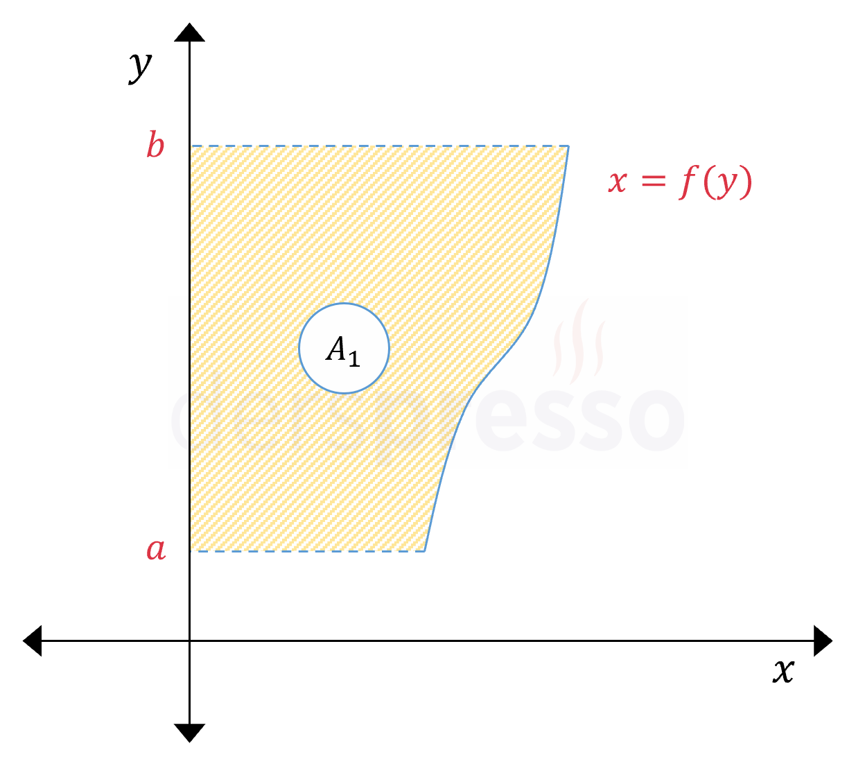 Eğri ile y-ekseni arasındaki alan (f(y) > 0)