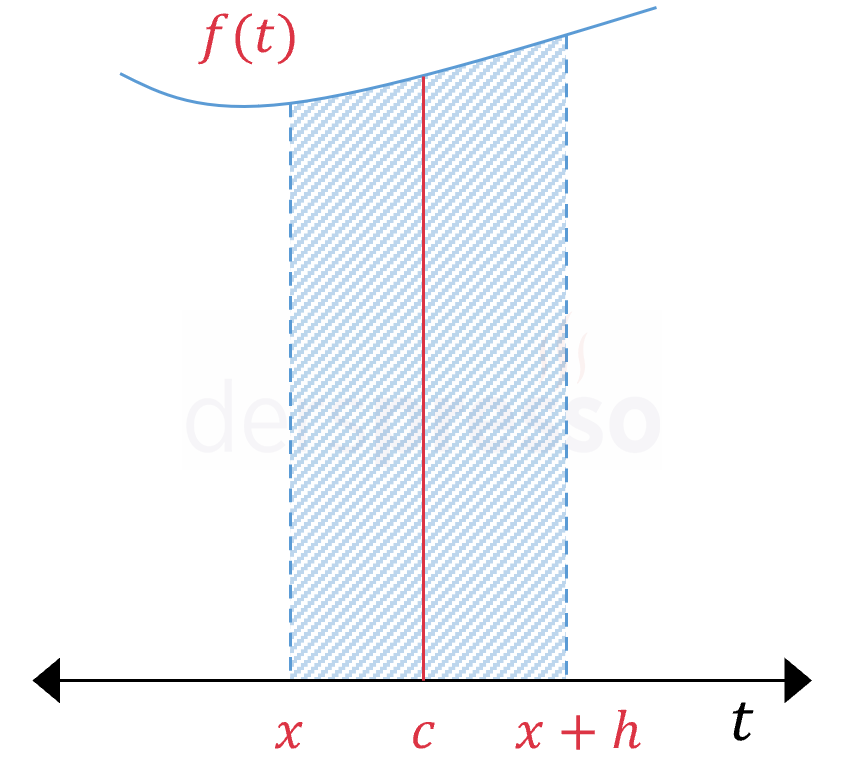 Kalkülüsün birinci temel teoremi (ispat)
