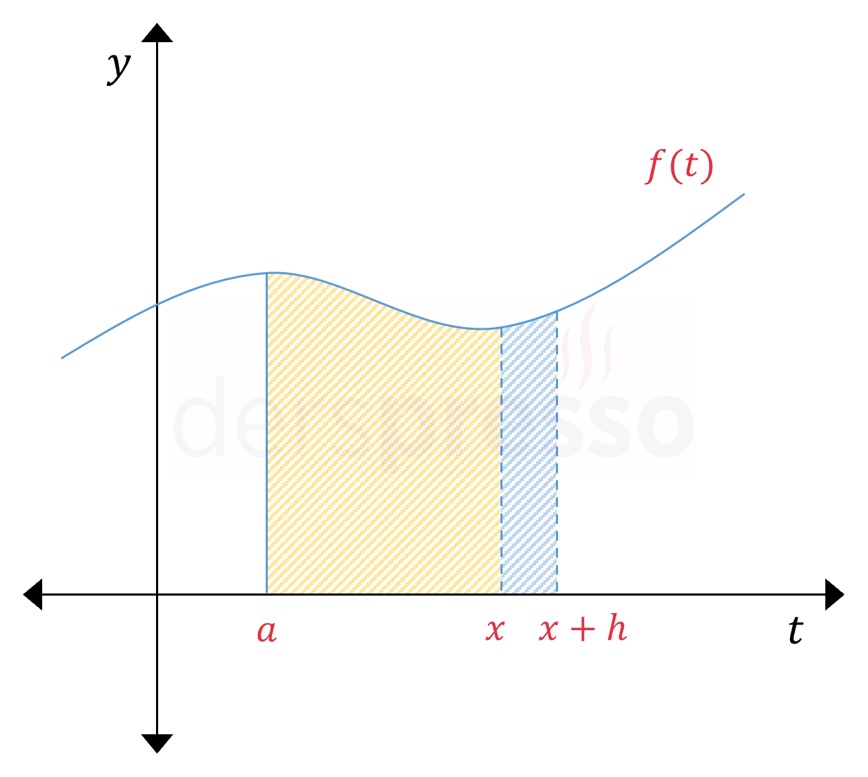 Kalkülüsün birinci temel teoremi (ispat)