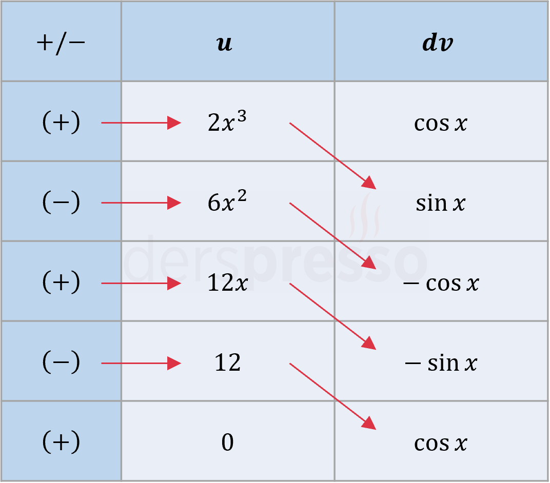 Kısmi integral tablo yöntemi (örnek)