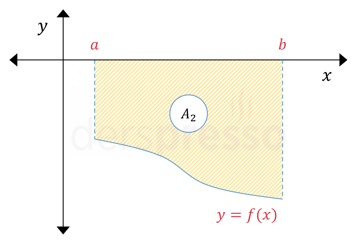 Eğri ile x-ekseni arasındaki alan (f(x) < 0)