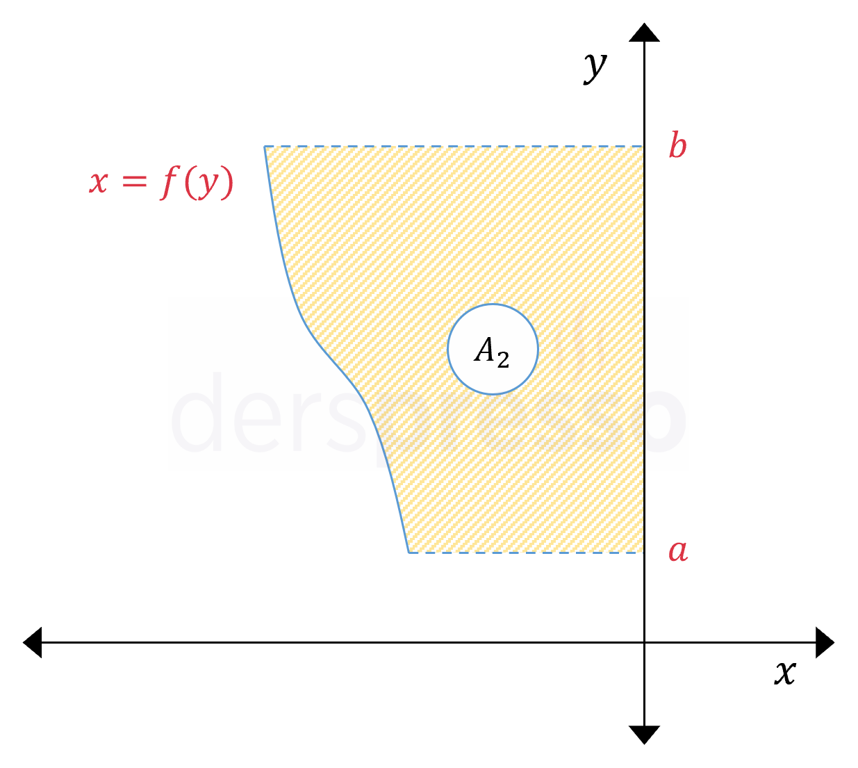 Eğri ile y-ekseni arasındaki alan (f(y) < 0)