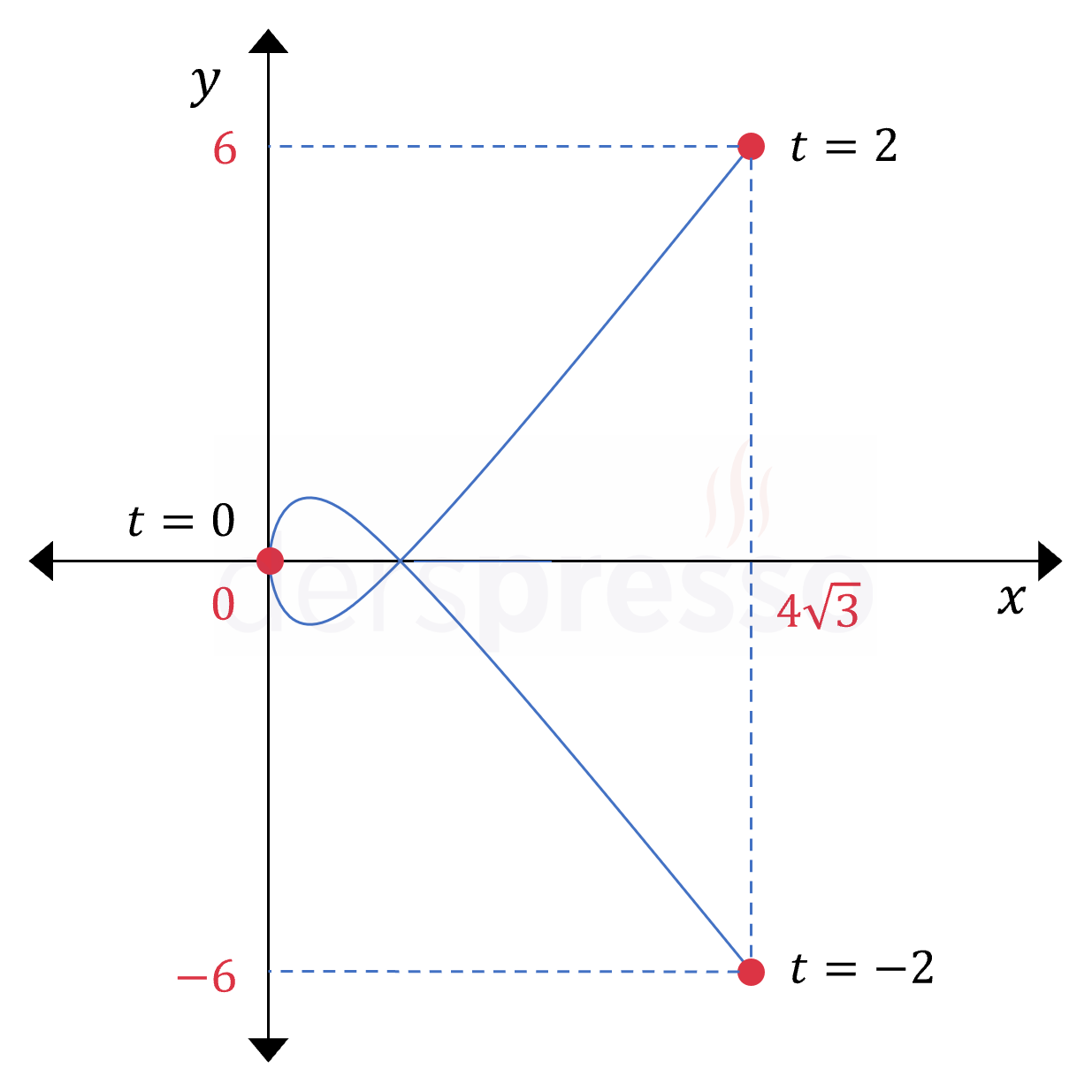 Parametrik eğrinin yay uzunluğu (örnek 1)