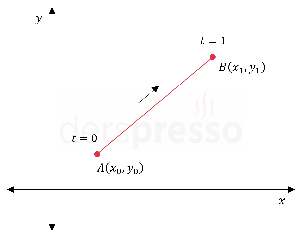 Doğru parçasının parametrelendirmesi