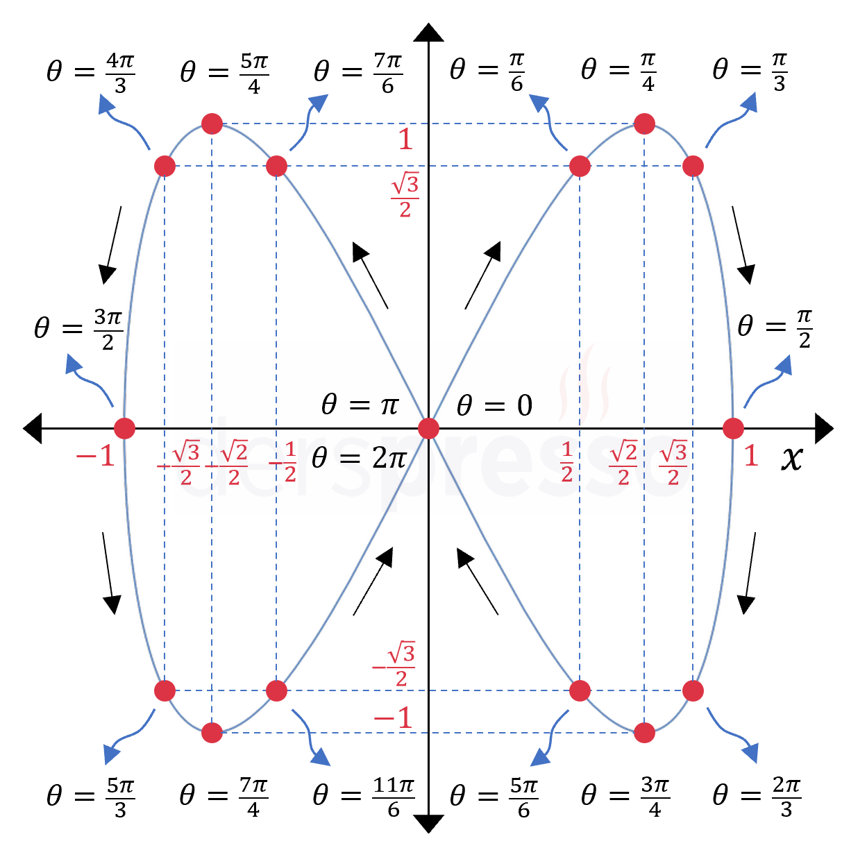 Parametrik denklem (örnek 2)