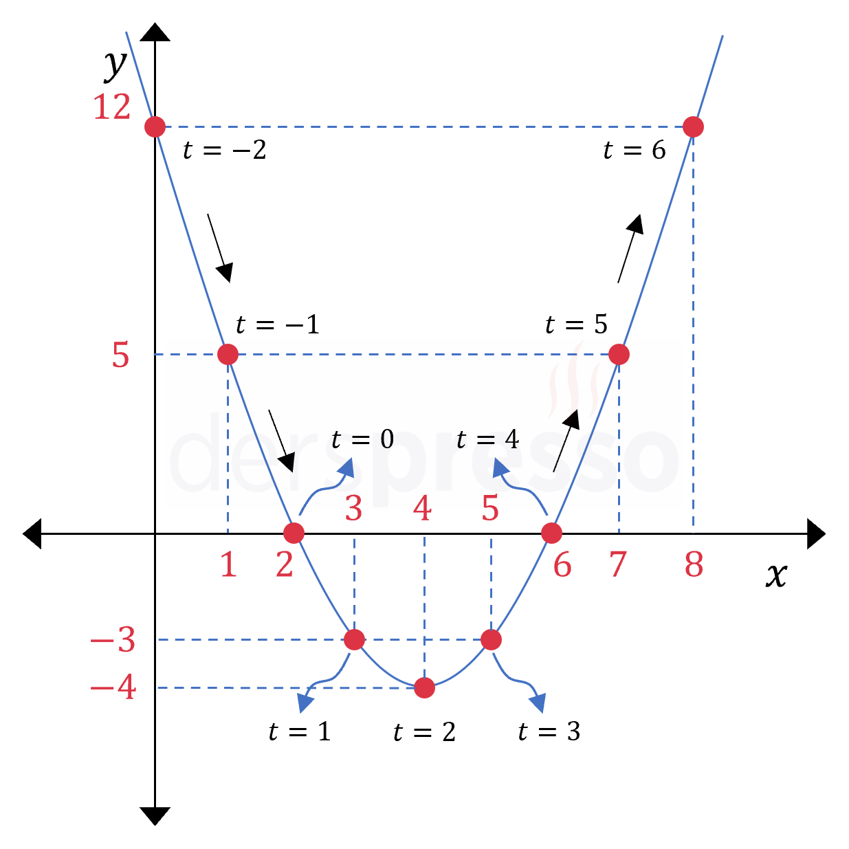 Parametrik denklem (örnek 1)