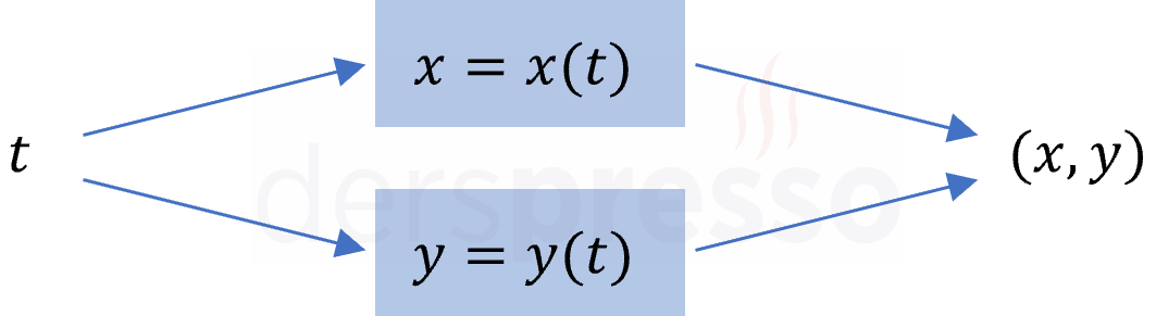 Parametrik denklem