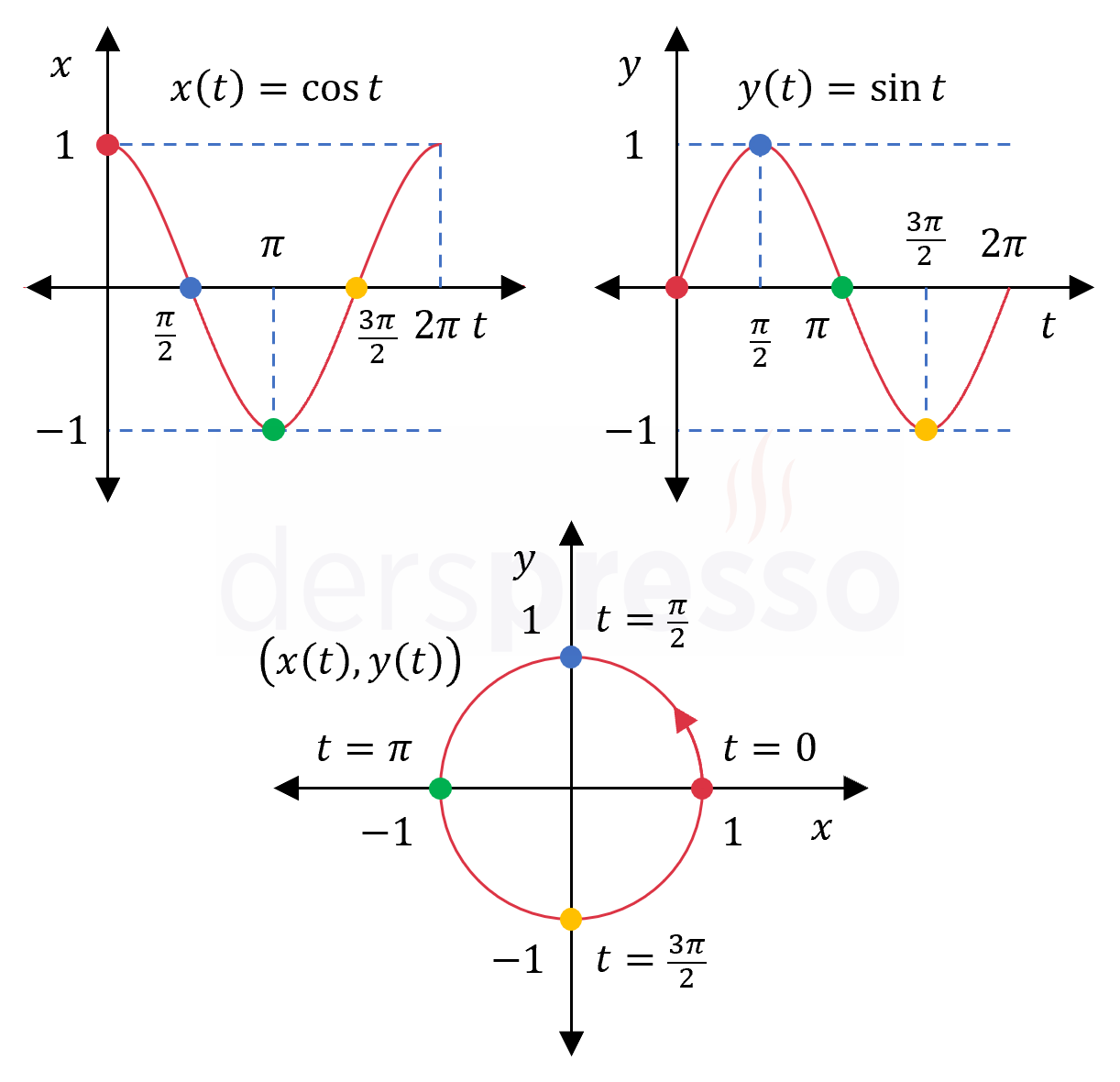 Parametrik eğri