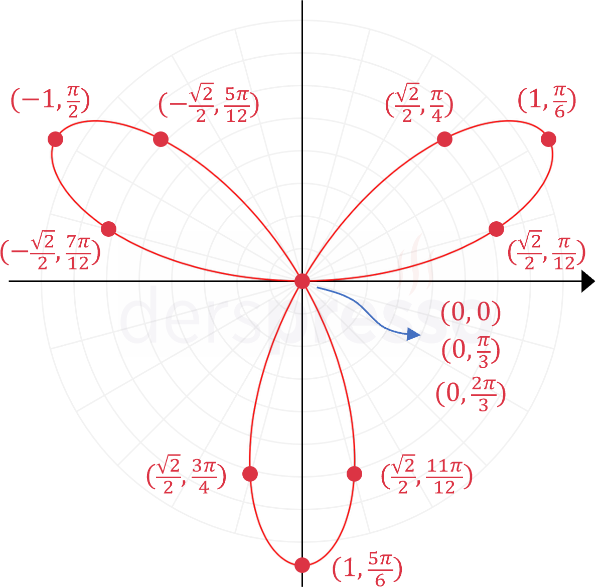Kutupsal denklem grafiği (örnek)