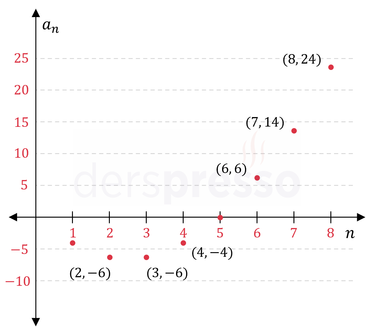 Dizilerin grafik gösterimi (1)