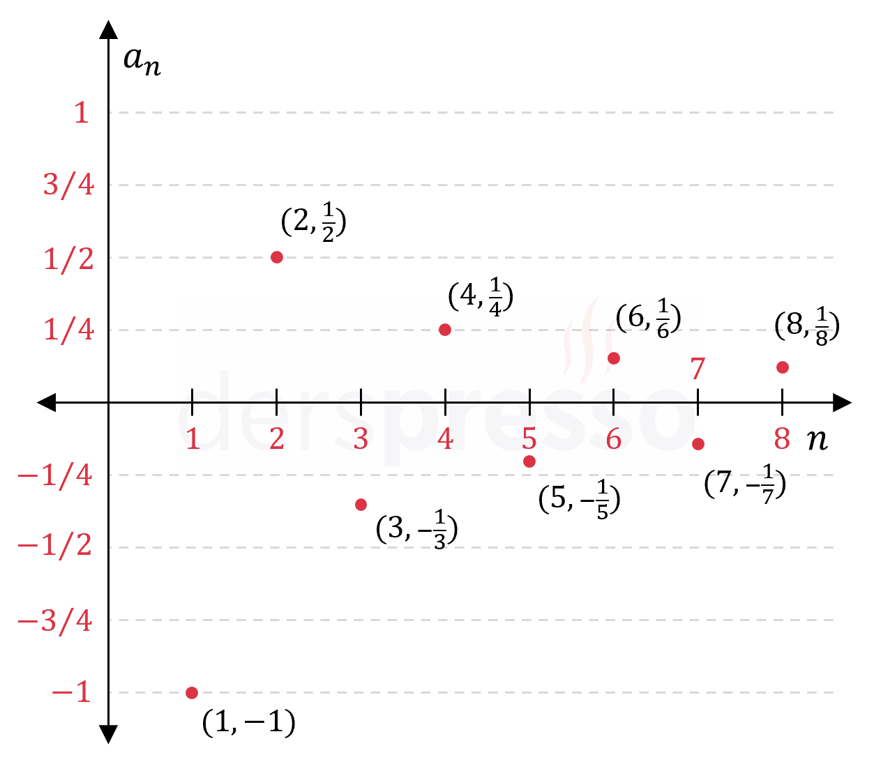 Dizilerin grafik gösterimi (3)