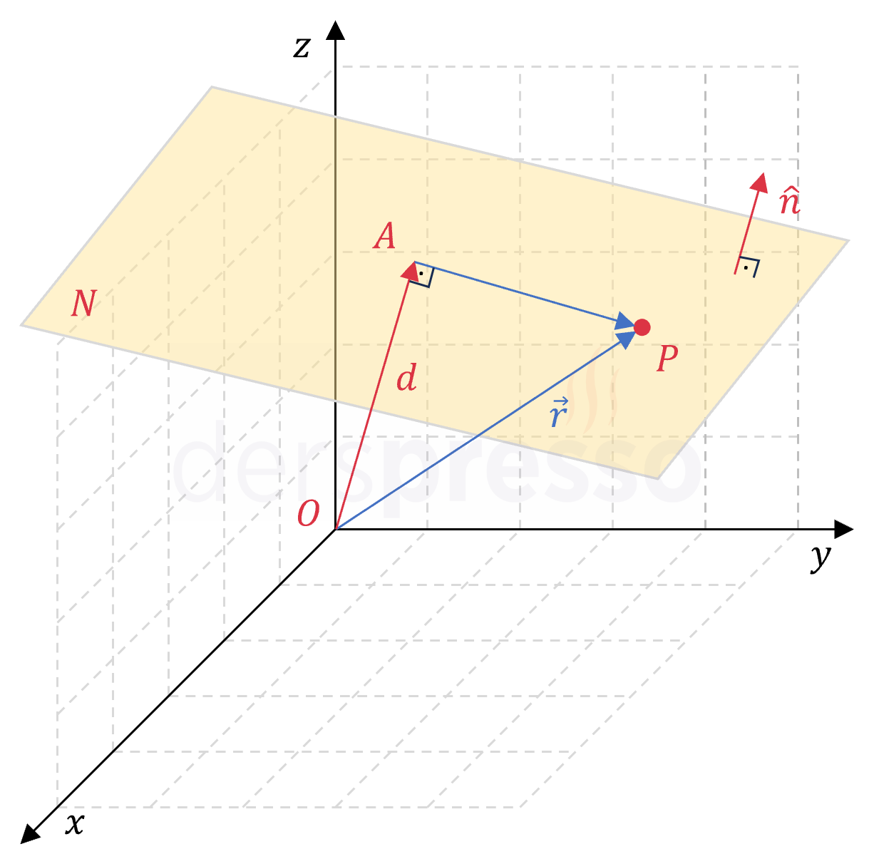 Düzlemin normal formda denklemi (ispat)