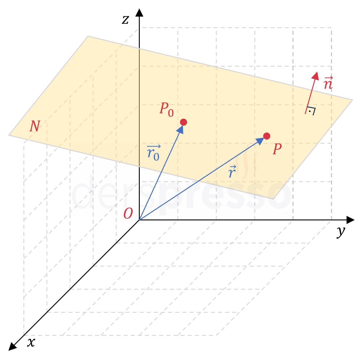 Düzlemin vektör denklemi (1)