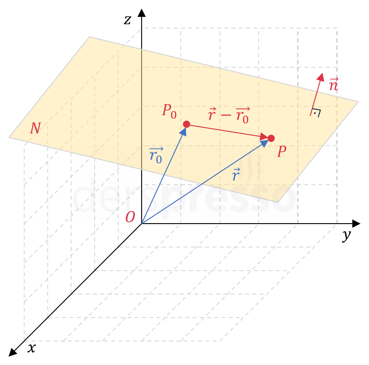 Düzlemin vektör denklemi (2)