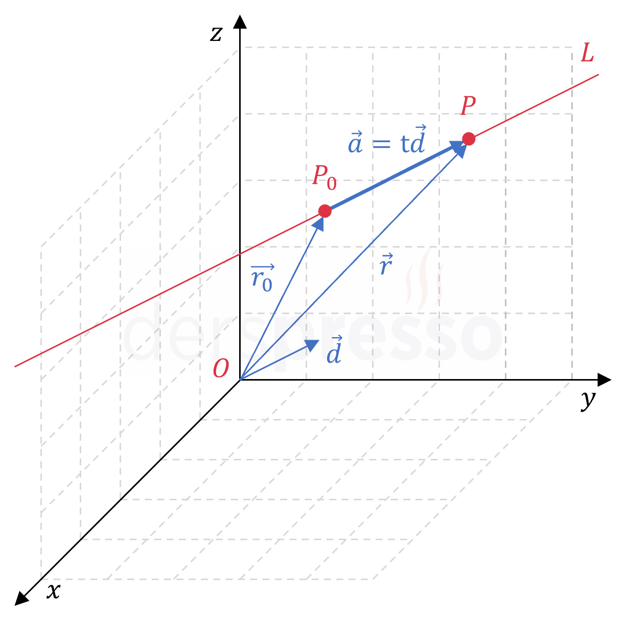 Doğrunun vektör denklemi (3)