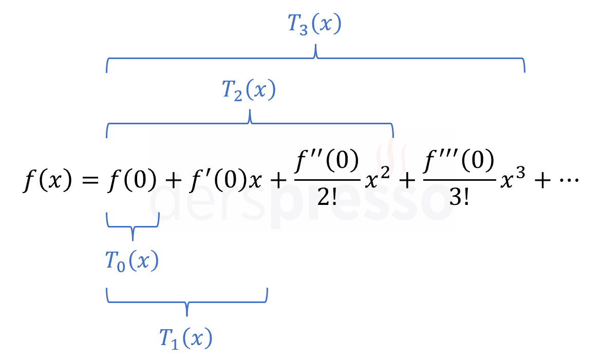 \( x=0 \) merkezli Taylor polinomları
