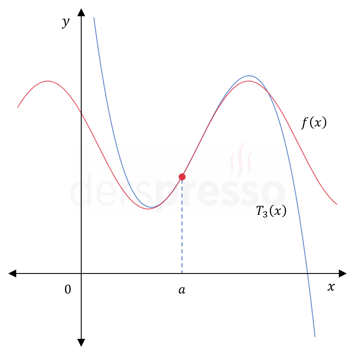 Taylor polinomu (3. derece)