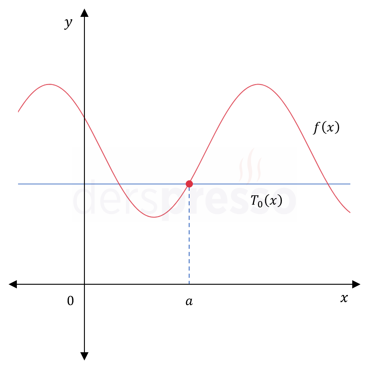 Taylor polinomu (0. derece)