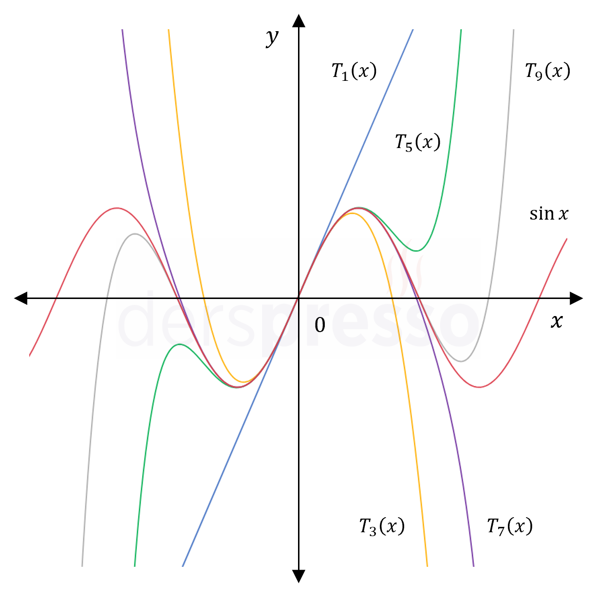 \( \sin{x} \) Taylor polinomu