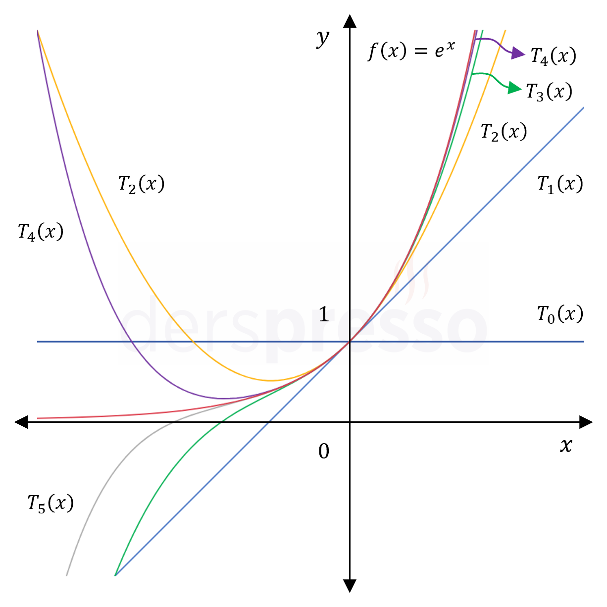 \( e^x \) Taylor polinomu