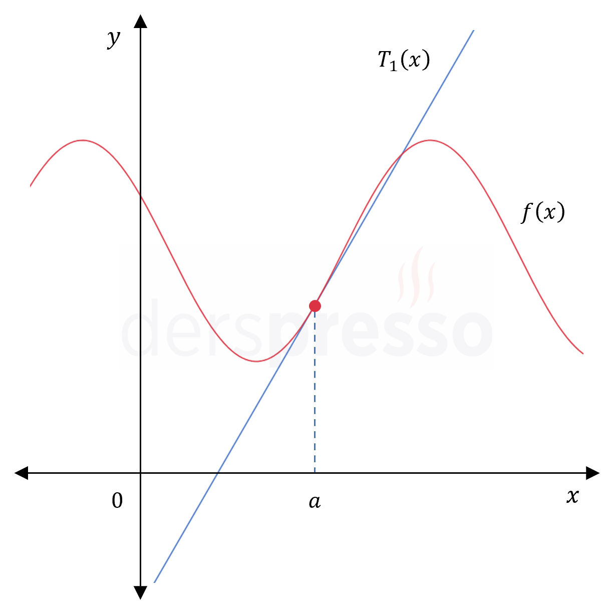 Taylor polinomu (1. derece)