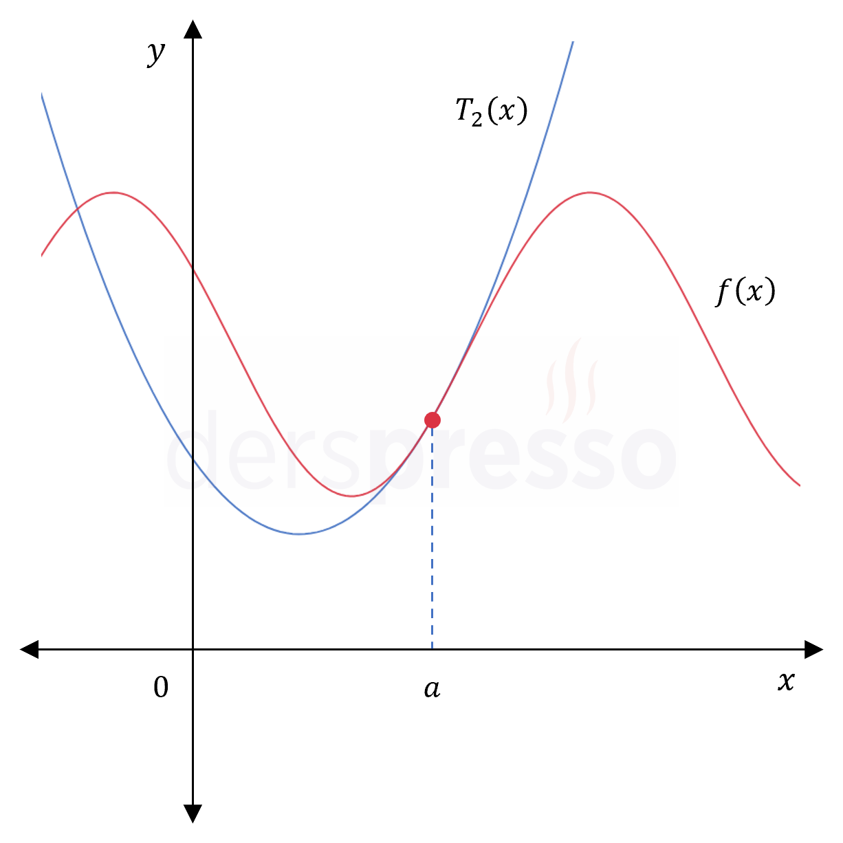 Taylor polinomu (2. derece)