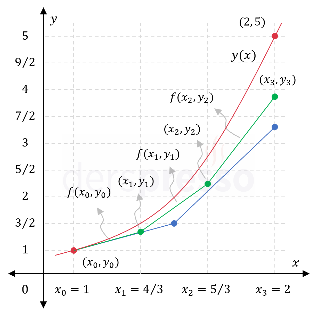 Euler yöntemi (n = 3)